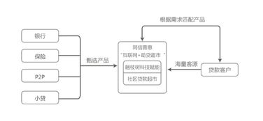 同信普惠 以互聯網思維打造創新型助貸超市，重塑運營與營銷服務模式